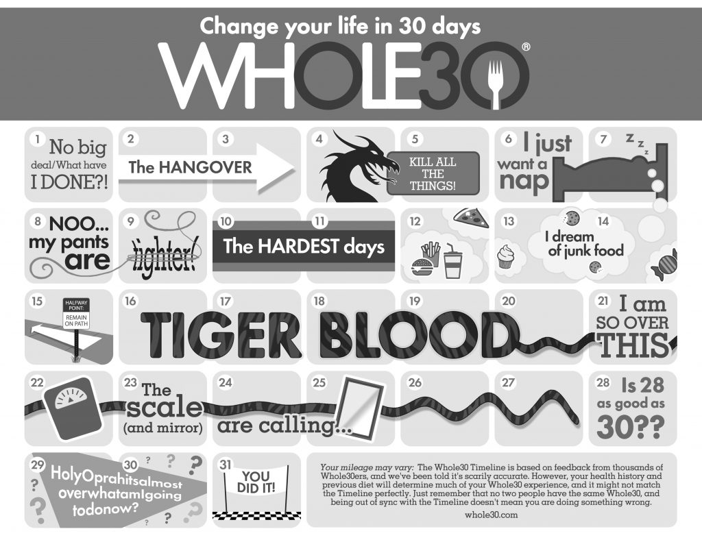 Whole30-Timeline